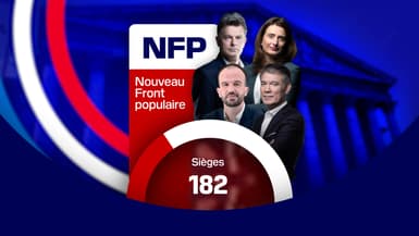 Les résultats du Nouveau Front populaire aux élections législatives.