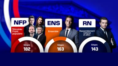 Résultats du second tour des élections législatives de 2024, selon les estimations de l'institut Elabe pour BFMTV-RMC et La Tribune Dimanche