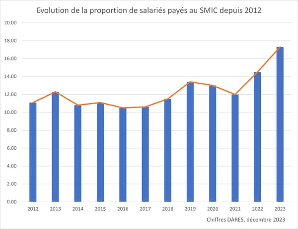 Saalriés rémunérés au SMIC, chiffres DARES